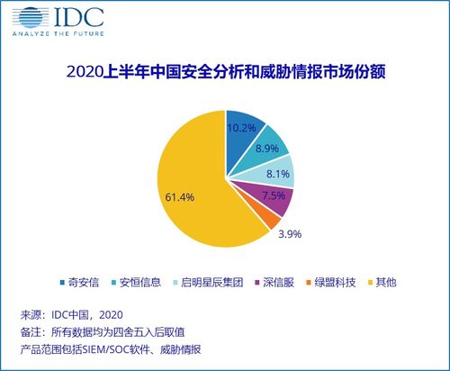 2020年上半年中國IT安全軟件市場 收入增長達5.5億美元，同比上升2.63%